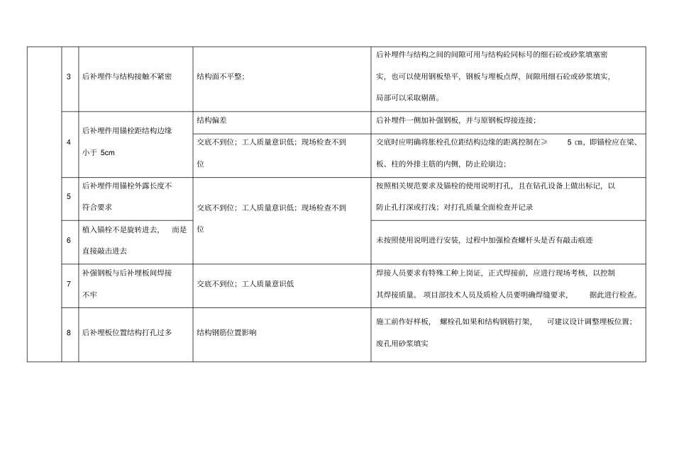 常见施工质量通病及其防治措施讲解_第2页