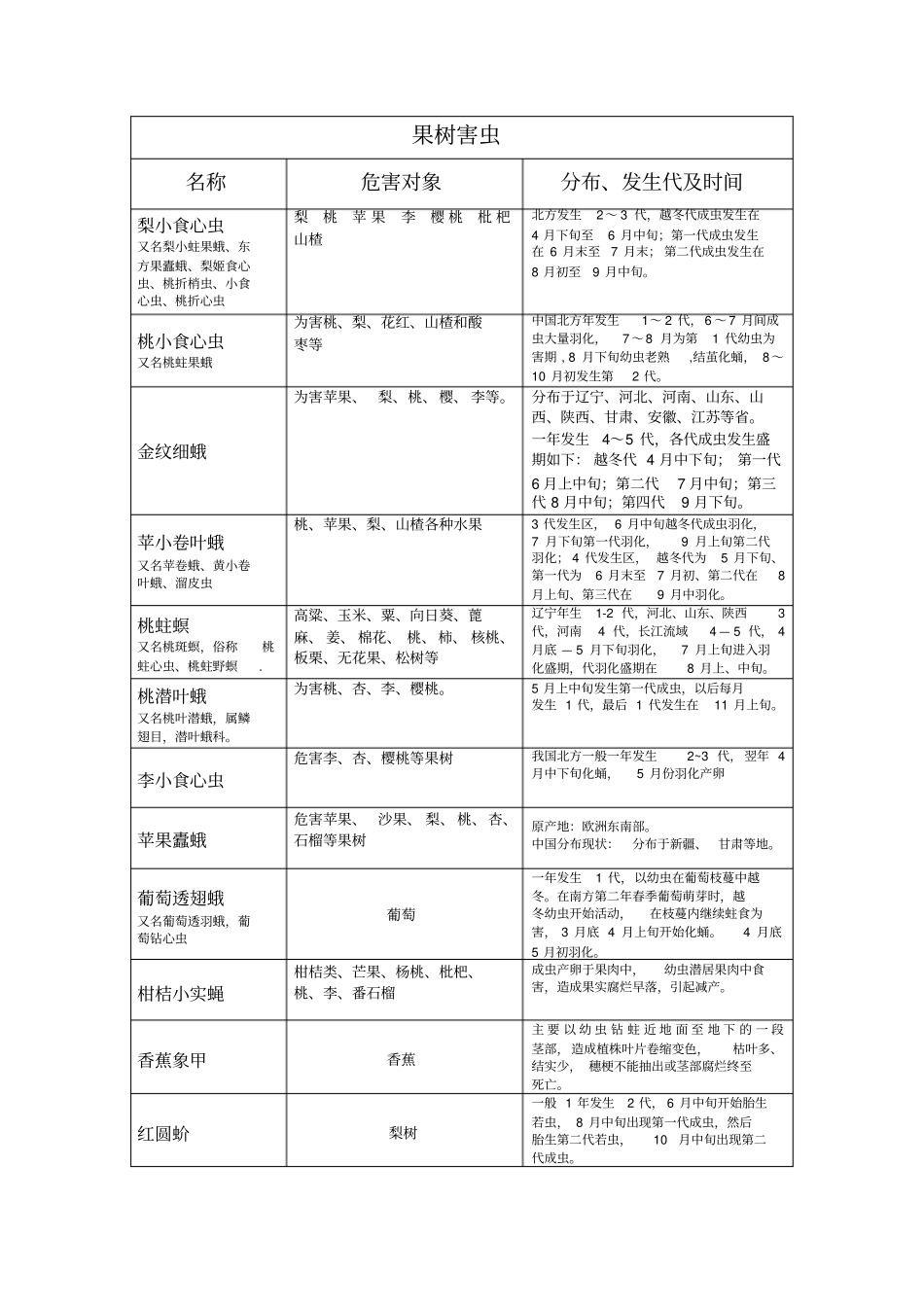 常见害虫发生时期_第1页