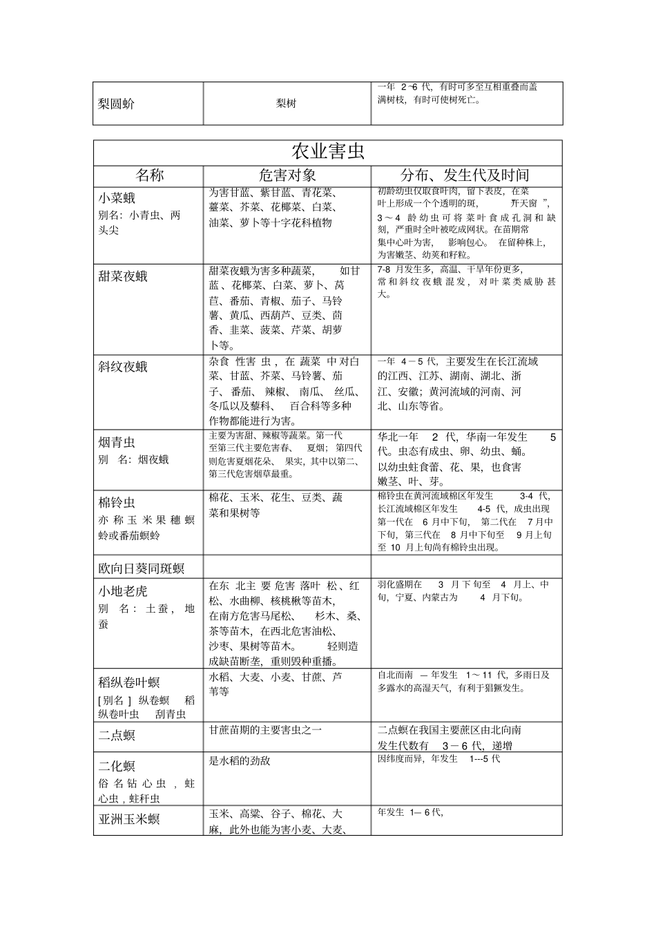 常见害虫发生时期_第2页