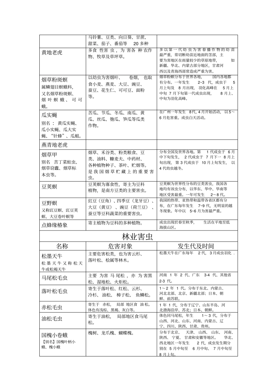 常见害虫发生时期_第3页