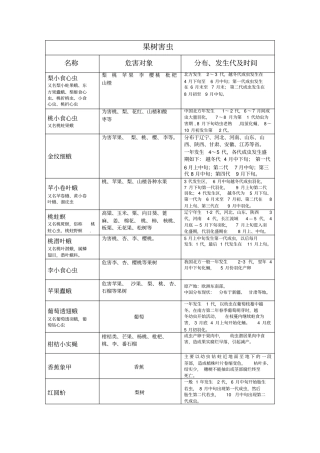 常见害虫发生时期