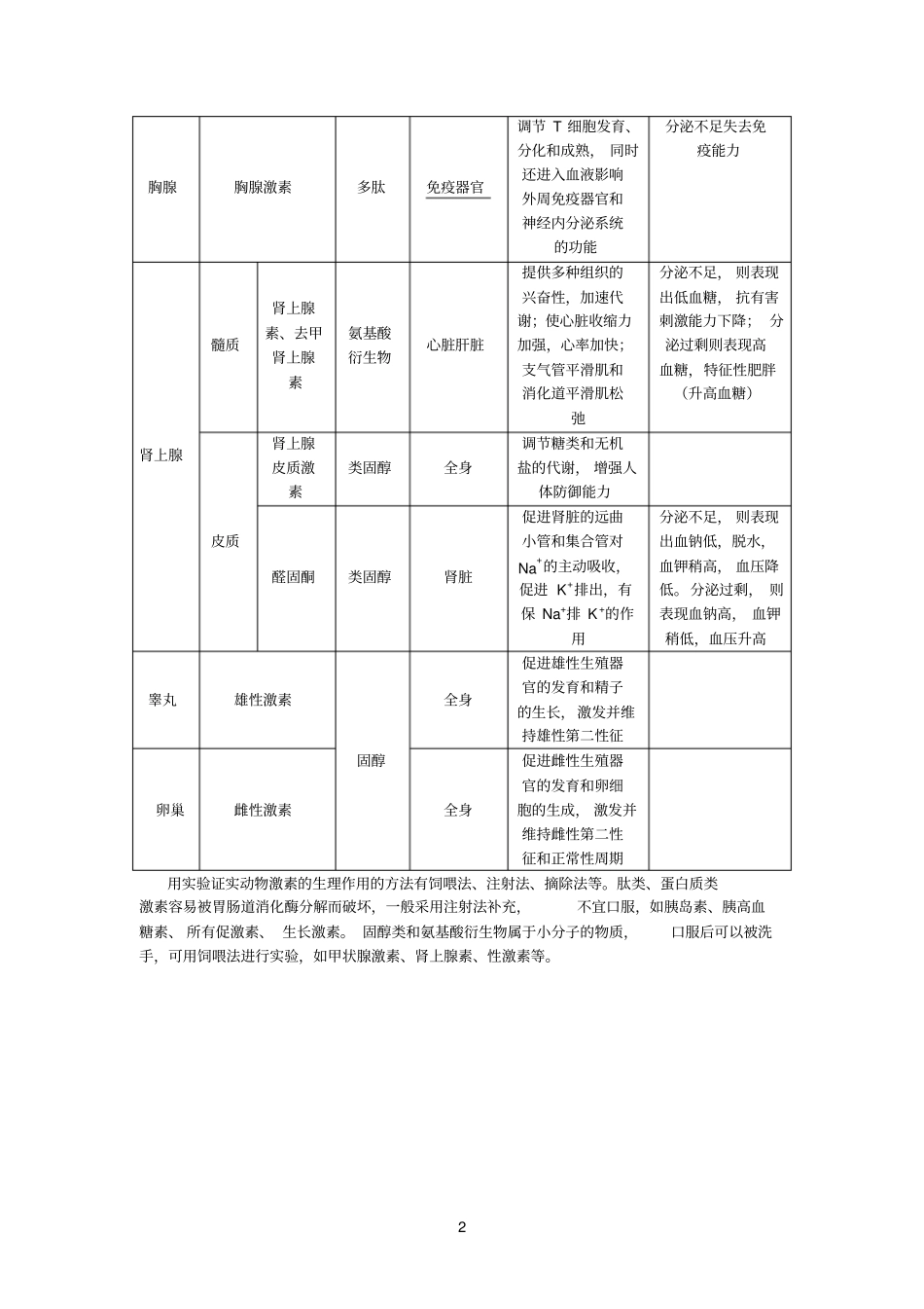 常见激素的种类_第2页