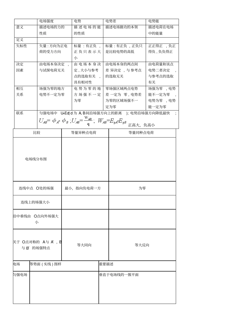 常见电荷电场和电势分布特点_第1页
