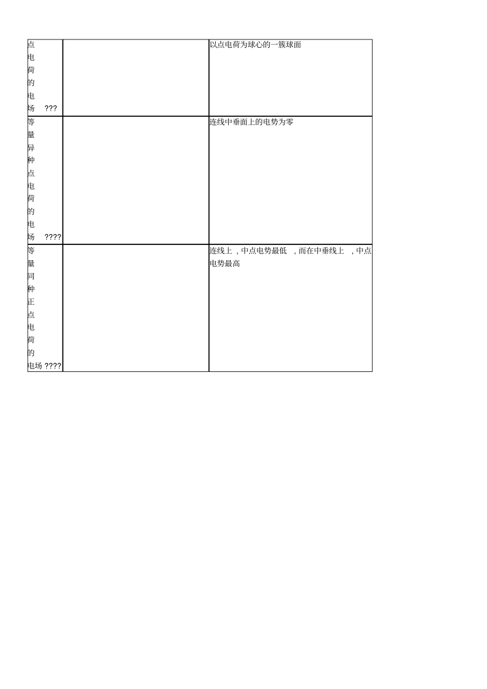 常见电荷电场和电势分布特点_第2页