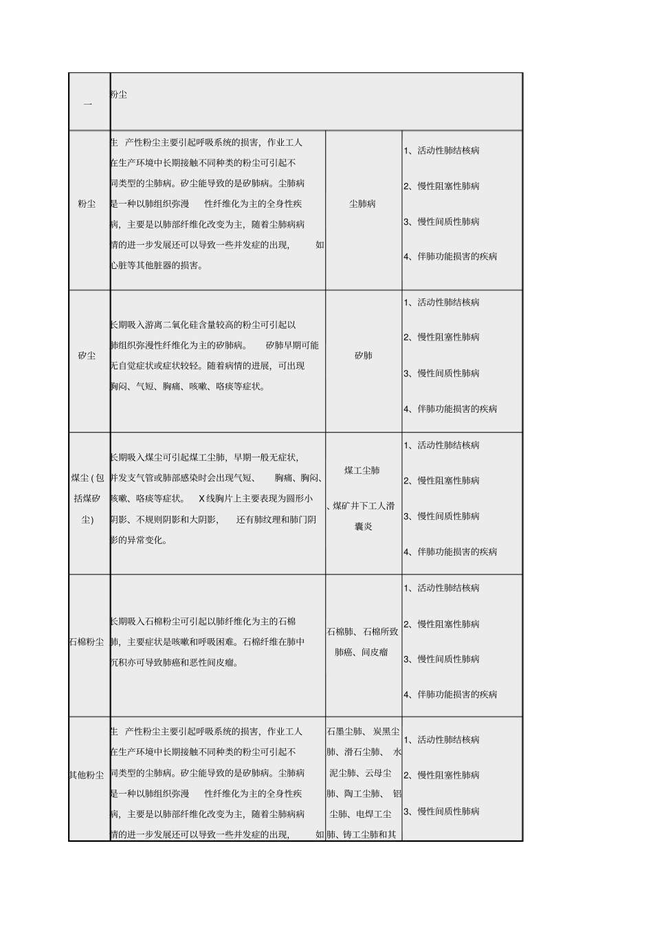 常见职业危害相应职业禁忌症简表_第1页