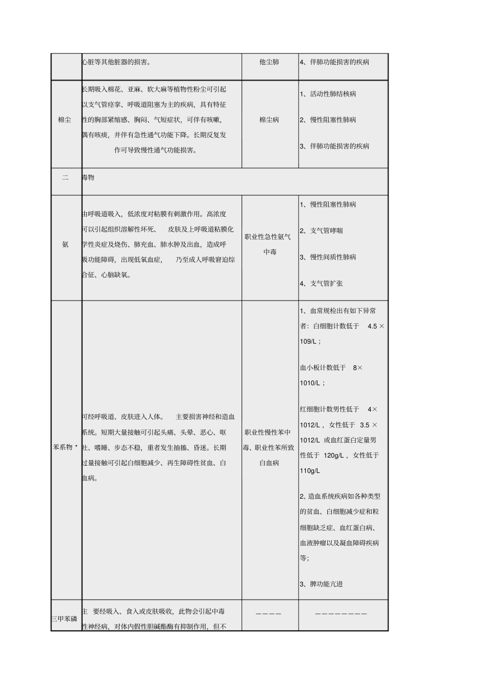常见职业危害相应职业禁忌症简表_第2页