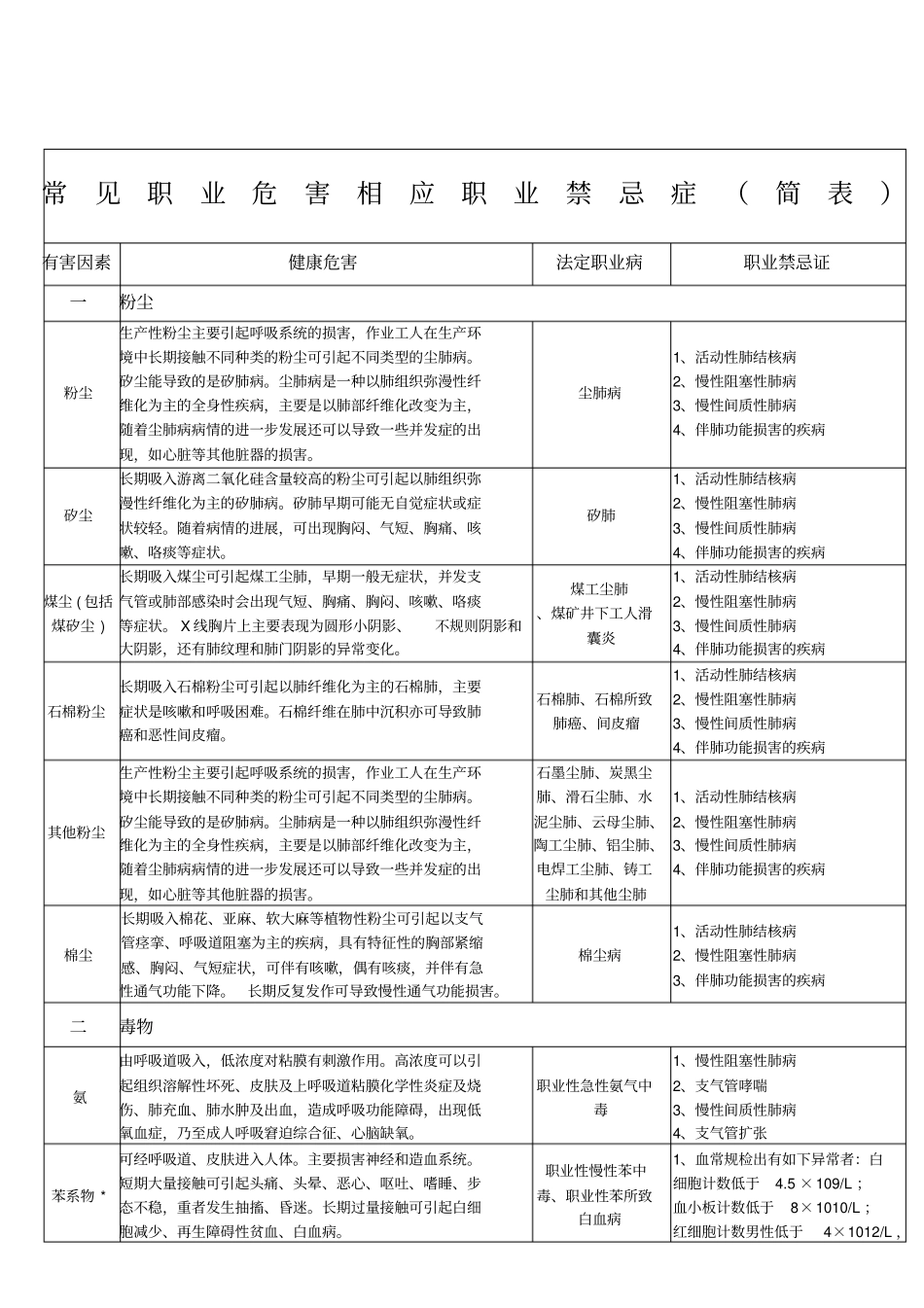 常见职业危害相应职业禁忌证简表_第1页
