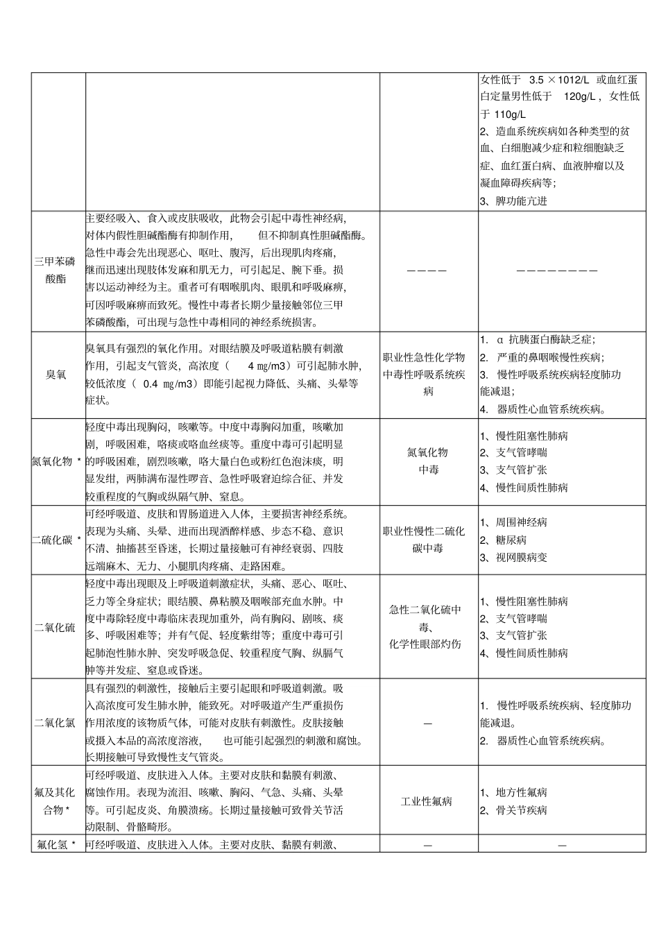 常见职业危害相应职业禁忌证简表_第2页