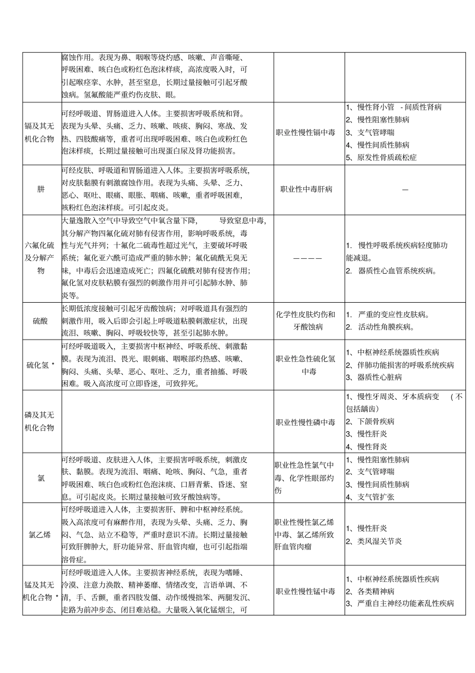 常见职业危害相应职业禁忌证简表_第3页