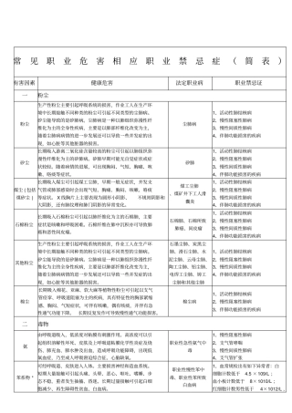 常见职业危害相应职业禁忌证简表