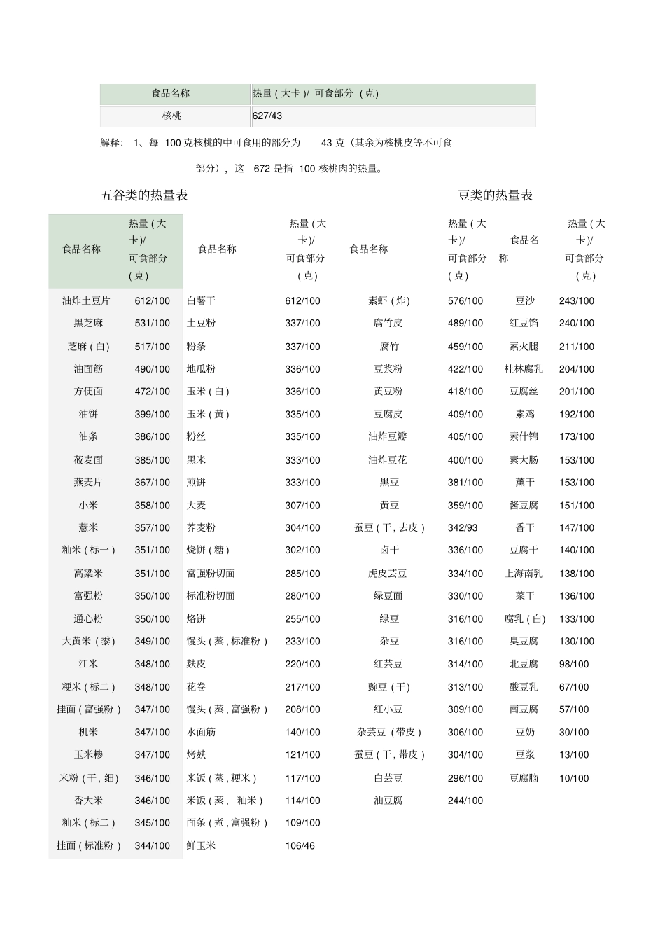 常见食品热量表_第1页