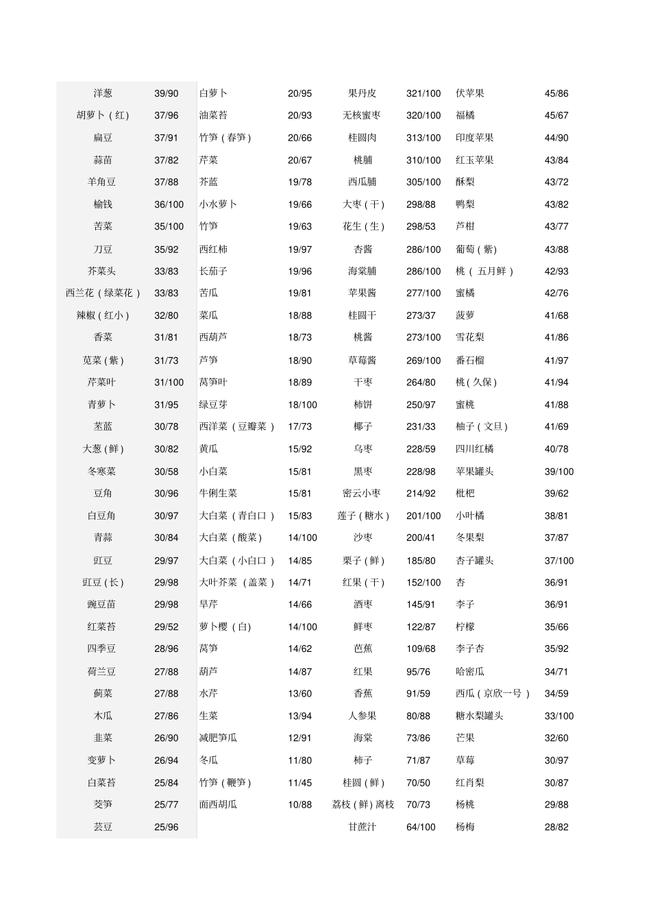 常见食品热量表_第3页