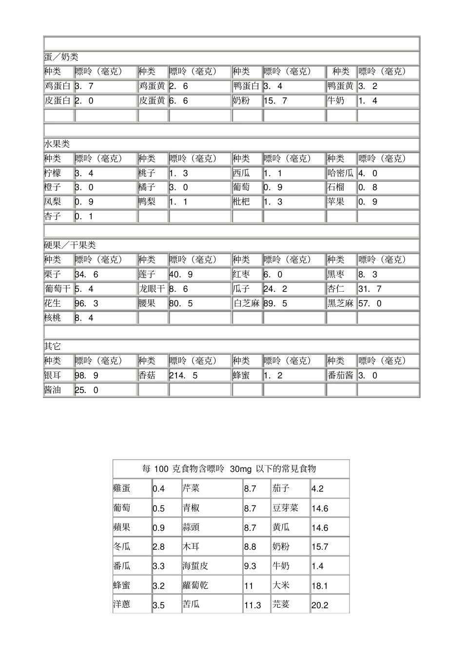 常见食物嘌呤含量表_第2页