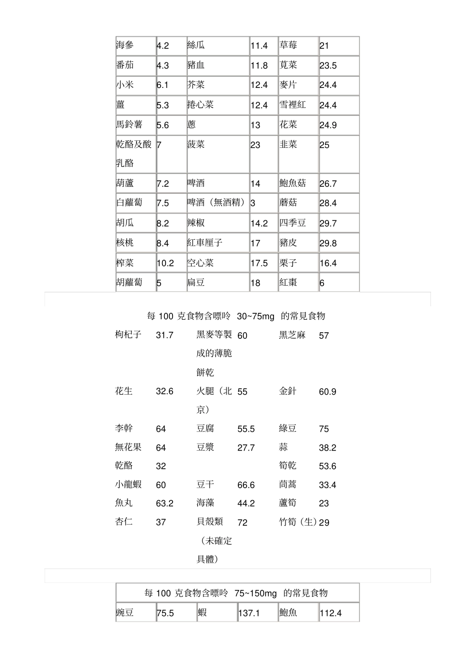 常见食物嘌呤含量表_第3页