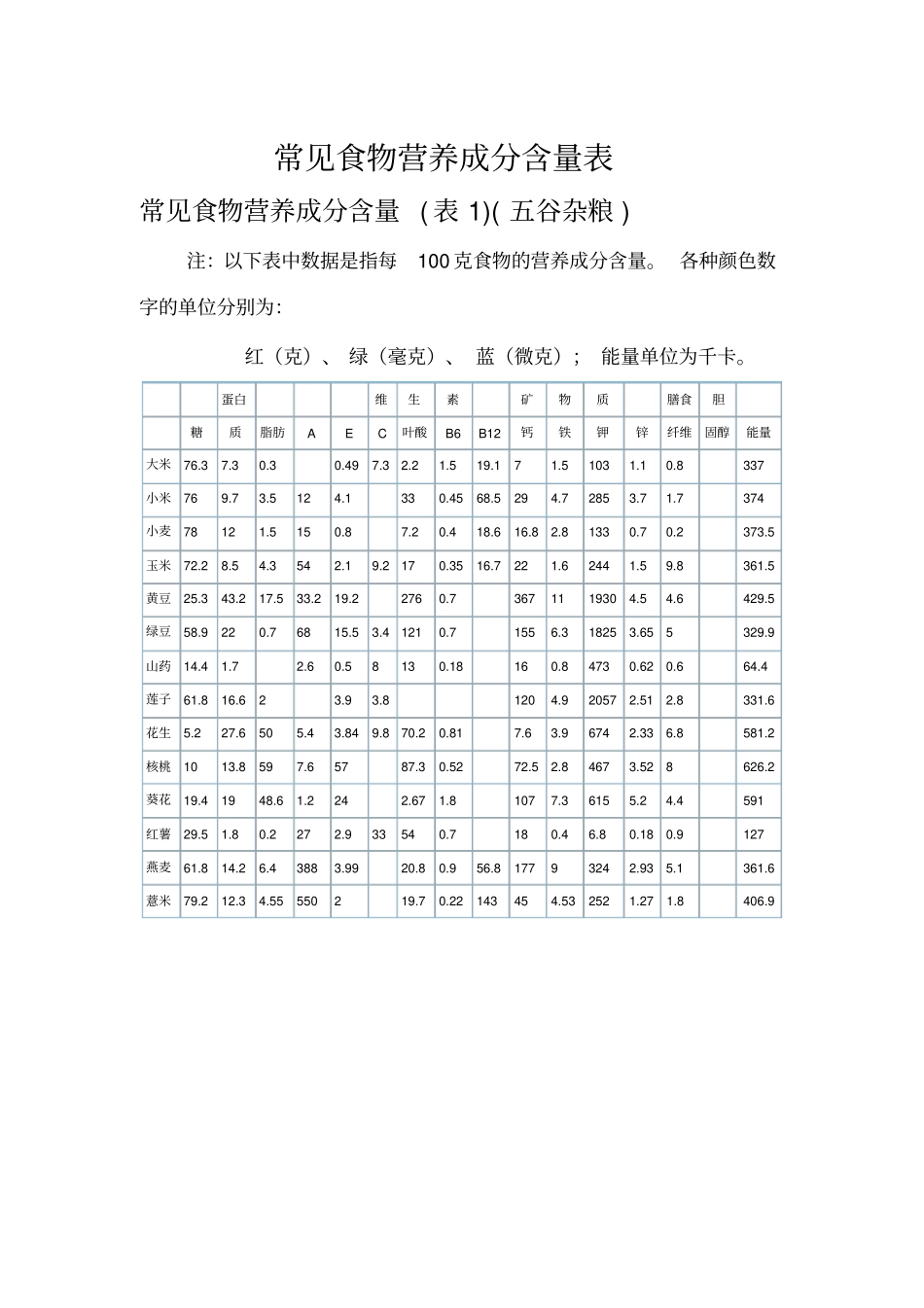 常见食物营养成分含量表_第1页