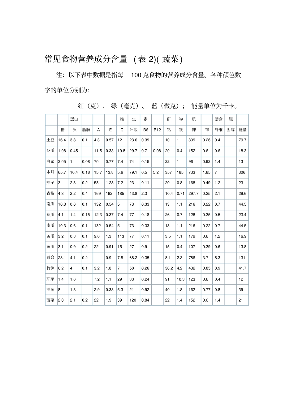 常见食物营养成分含量表_第2页