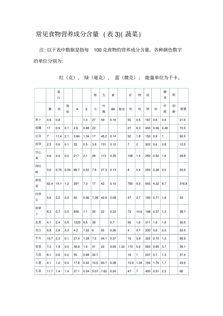 常见食物营养成分含量表_第3页