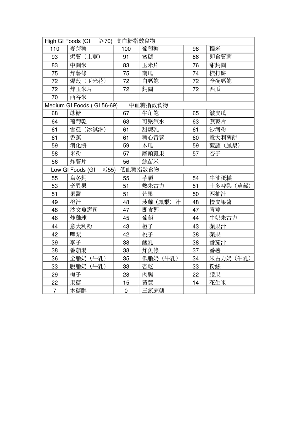 常见食物升糖指数表_第1页