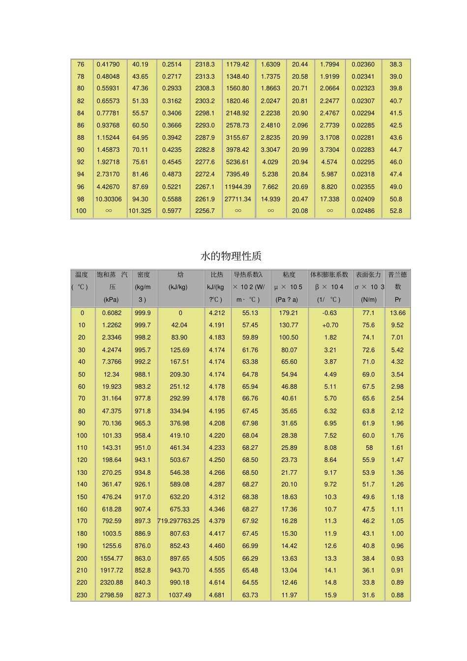 干空气物理性质表_第3页