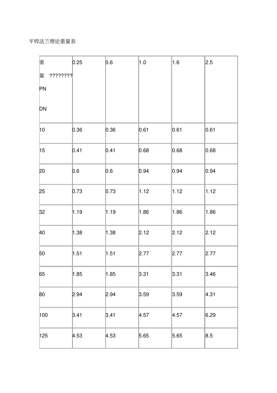 平焊法兰理论重量表_第1页