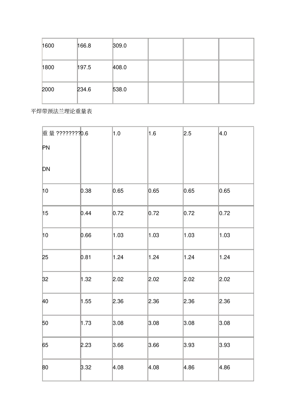 平焊法兰理论重量表_第3页