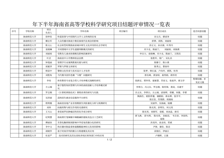 年下半年海南高等学校科学研究项目结题评审情况一览_第1页