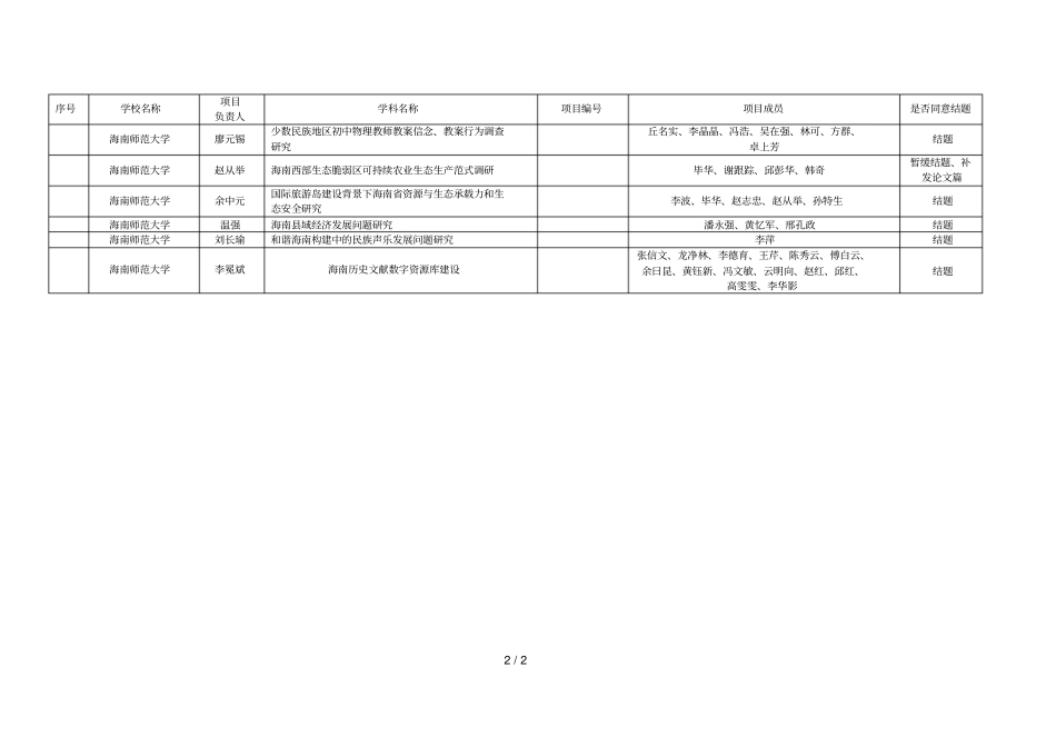 年下半年海南高等学校科学研究项目结题评审情况一览_第2页