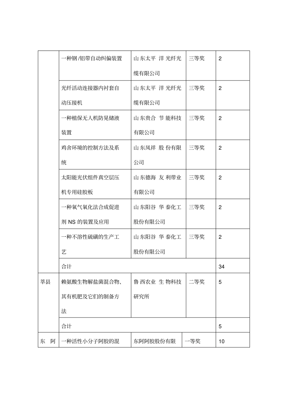 年专利奖奖励资金分配表_第2页