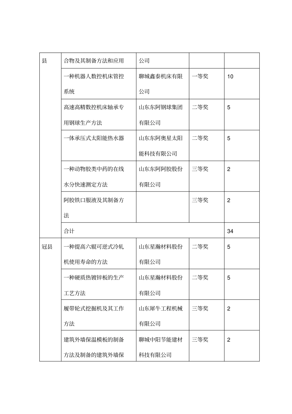 年专利奖奖励资金分配表_第3页