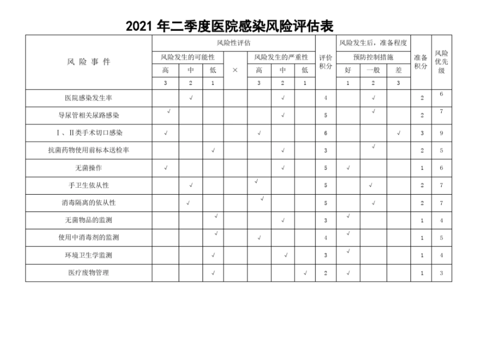年二季度医院感染风险评价表实用文档_第1页