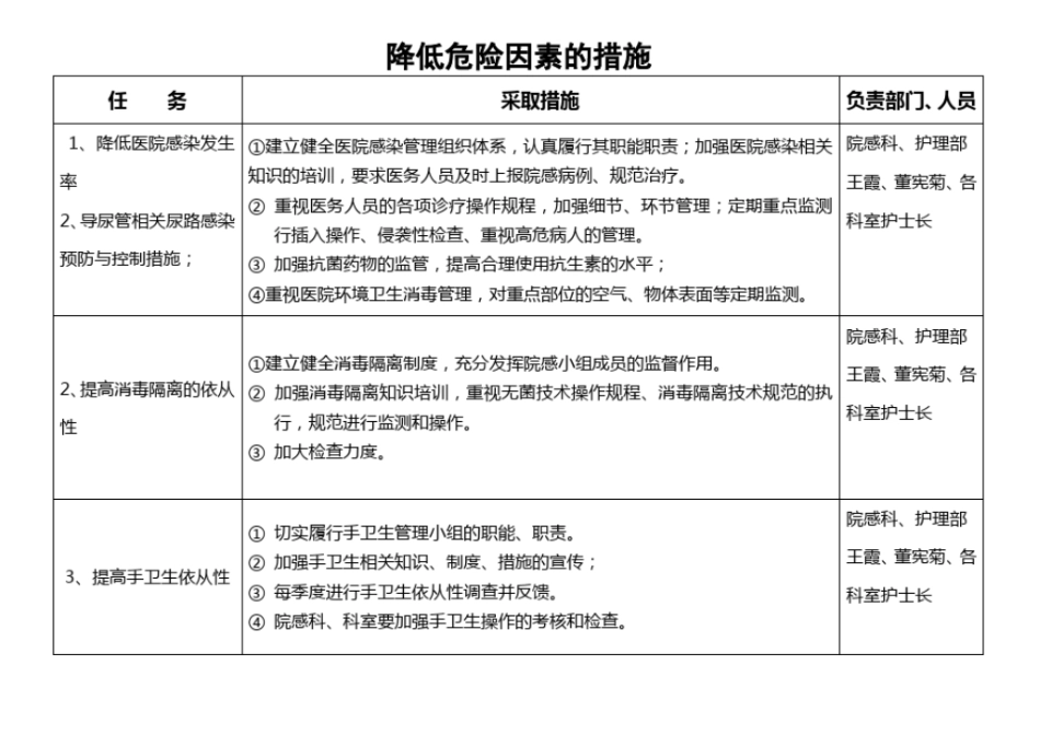 年二季度医院感染风险评价表实用文档_第2页