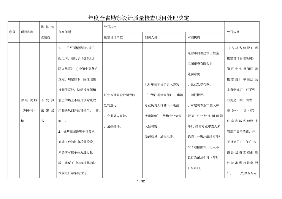 年全勘察设计质量检查项目处理决定_第1页