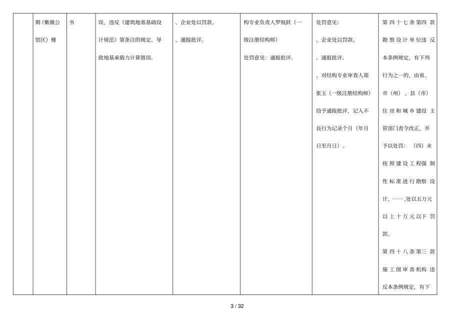 年全勘察设计质量检查项目处理决定_第3页