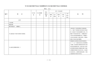 年区城维护资金计划调整和2015年区城维护资