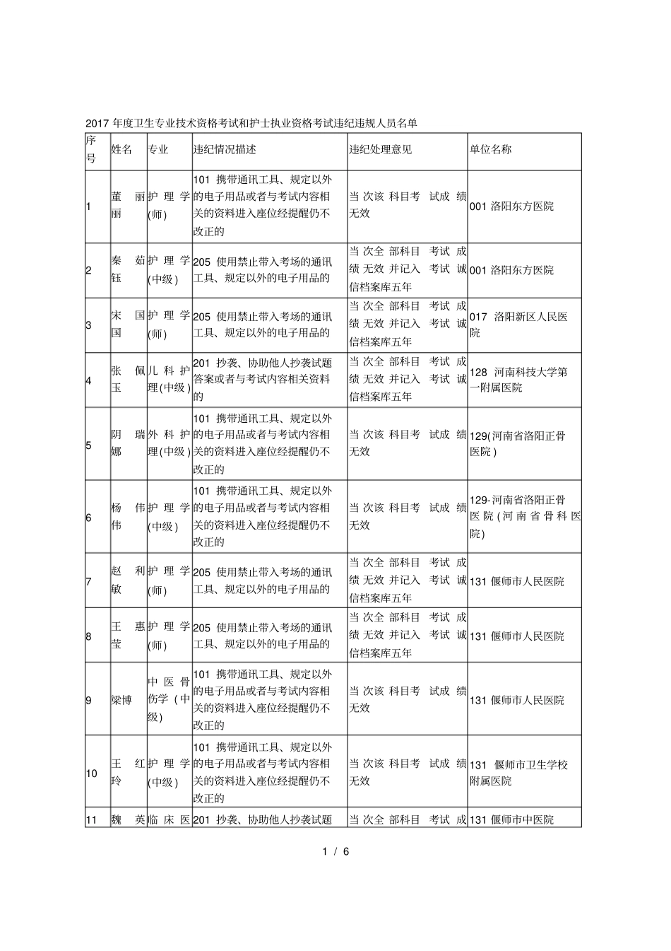 年卫生专业技术资格考试和护士执业资格考试违纪违规_第1页