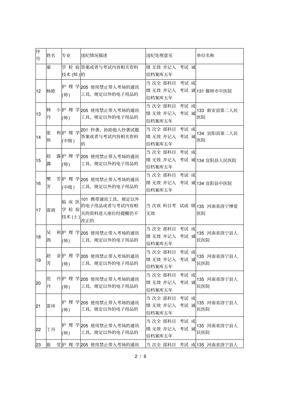 年卫生专业技术资格考试和护士执业资格考试违纪违规_第2页