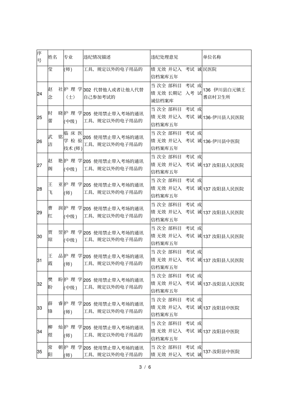 年卫生专业技术资格考试和护士执业资格考试违纪违规_第3页