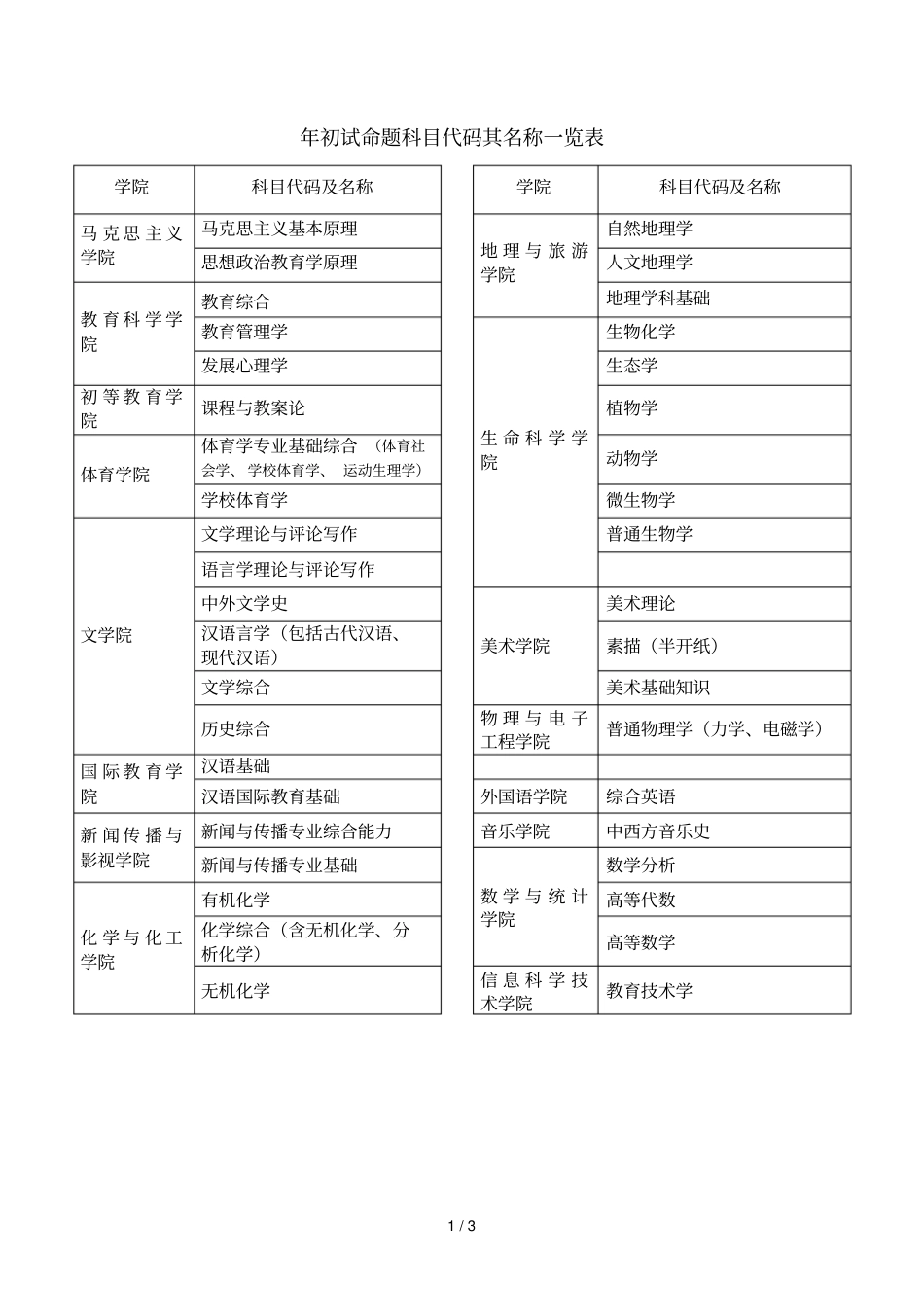 年初试命题科目代码其名称一览表_第1页