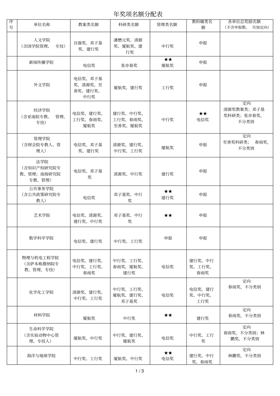 年奖项名额分配表_第1页