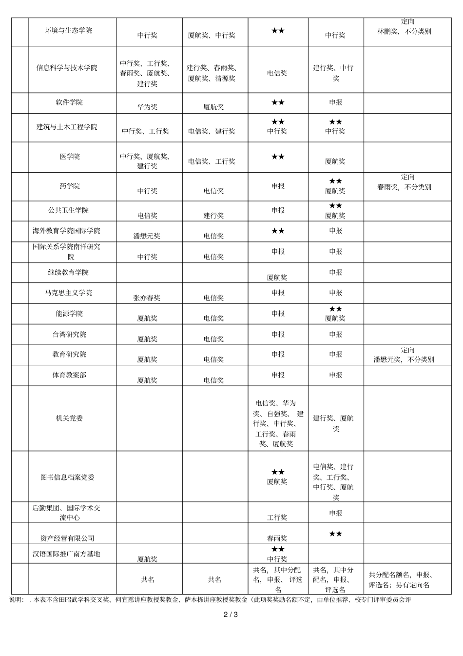 年奖项名额分配表_第2页