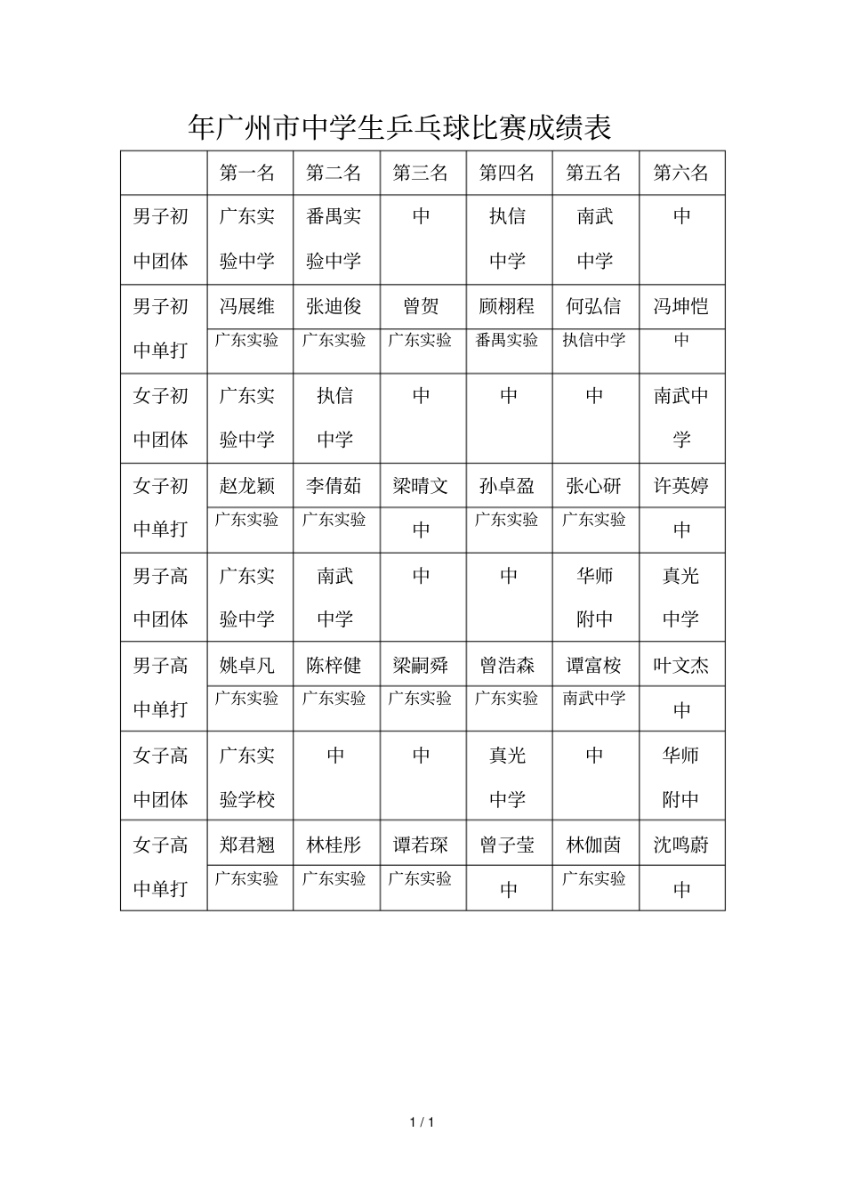 年广州中学生乒乓球比赛成绩表_第1页