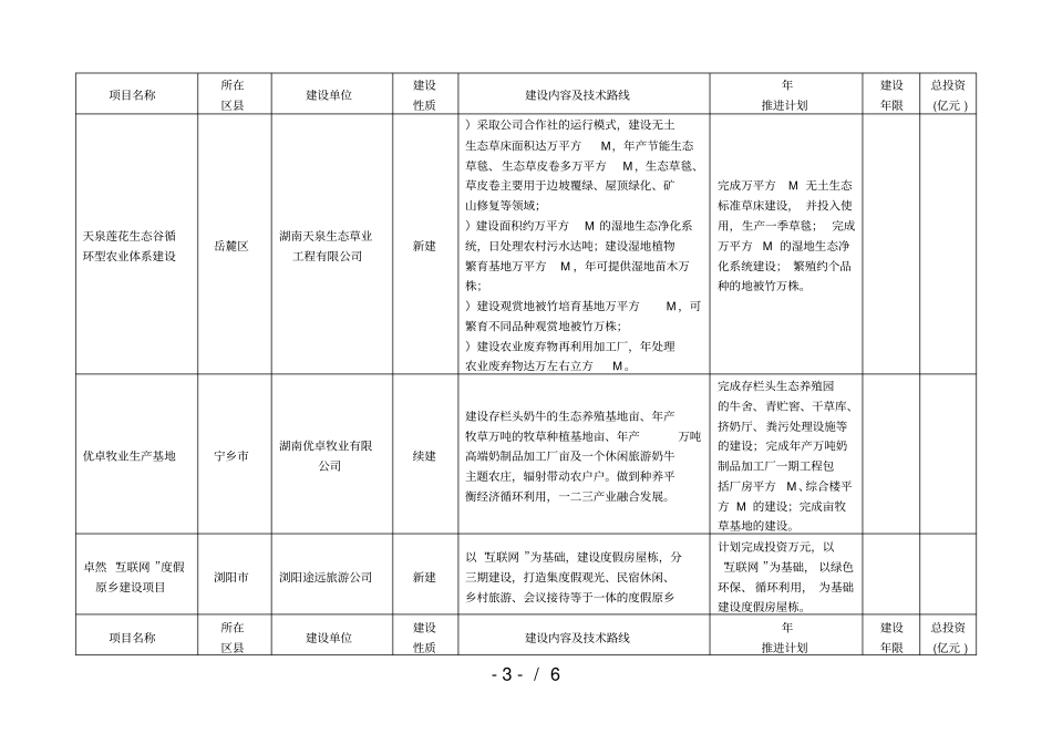 年循环经济示范城支撑项目推进表_第3页