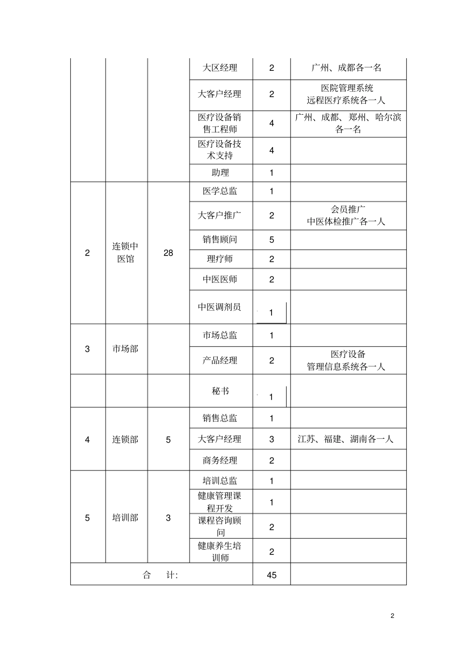 年招聘计划及职位描述_第2页