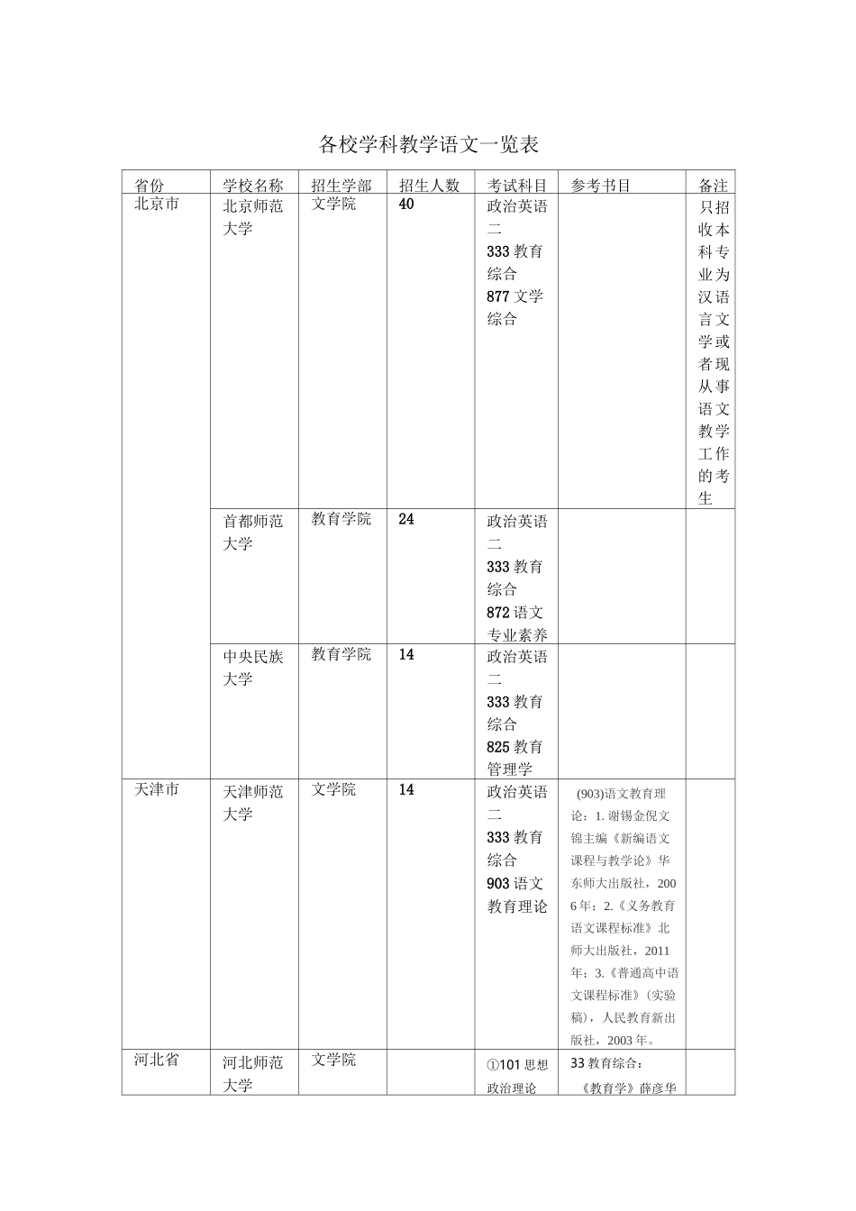 学科语文一览表_第1页
