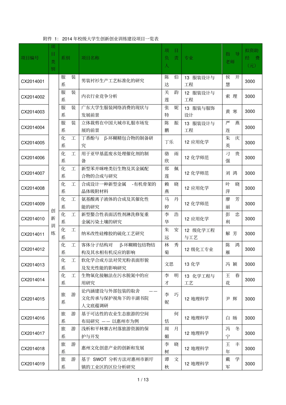 年校级大学生创新创业训练建设项目一览表_第1页