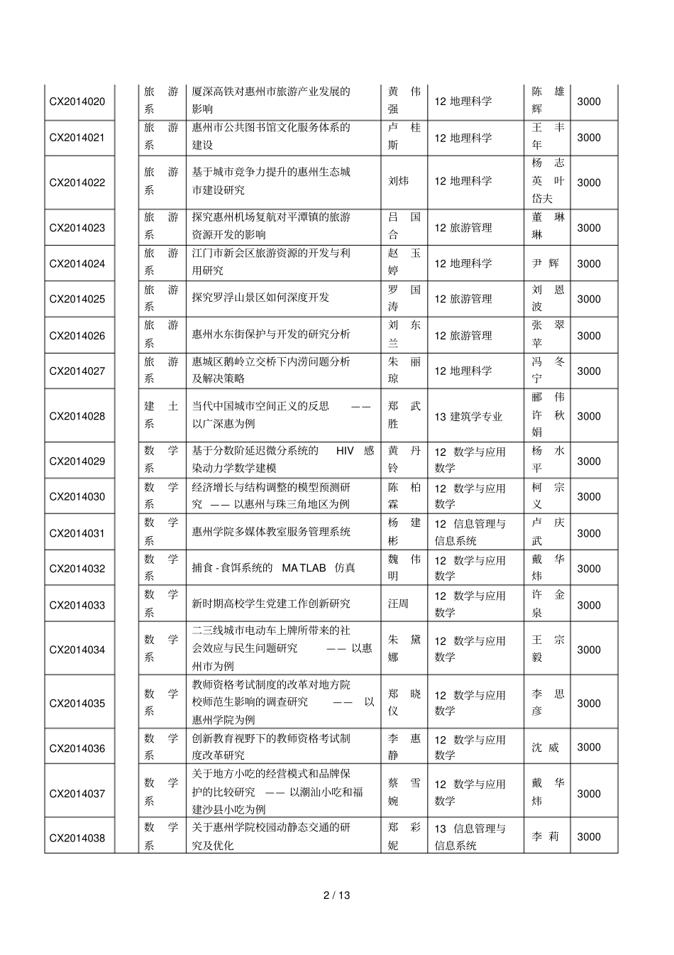 年校级大学生创新创业训练建设项目一览表_第2页