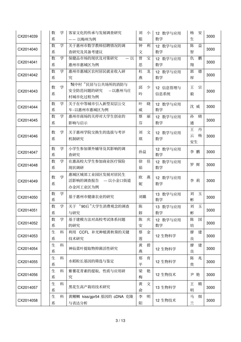 年校级大学生创新创业训练建设项目一览表_第3页