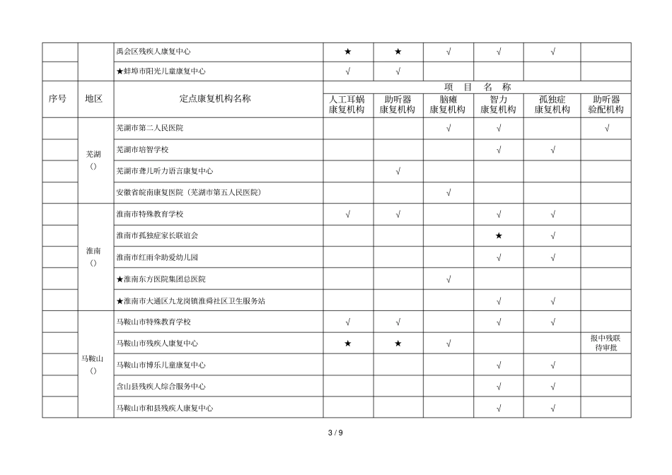 年民生工程贫困残疾儿童抢救性康复项目定点康复机_第3页