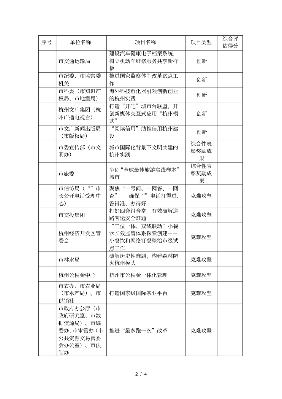 年直单位创新创优项目综合评价得分_第2页