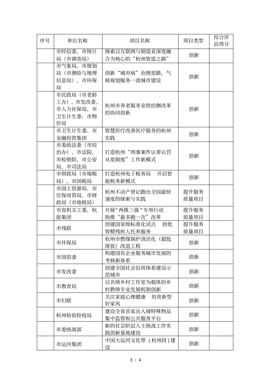 年直单位创新创优项目综合评价得分_第3页